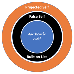 Authentic False and Projected Self